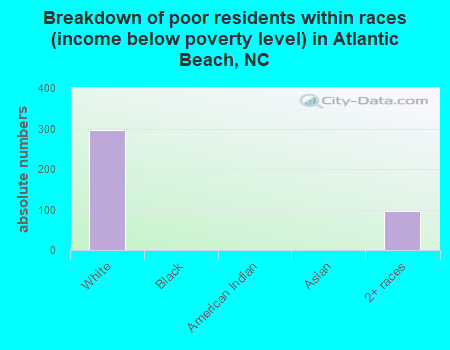 Breakdown of poor residents within races (income below poverty level) in Atlantic Beach, NC