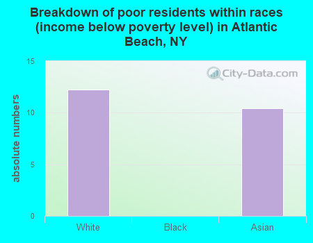 Breakdown of poor residents within races (income below poverty level) in Atlantic Beach, NY