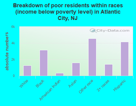 Breakdown of poor residents within races (income below poverty level) in Atlantic City, NJ