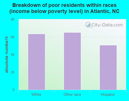 Breakdown of poor residents within races (income below poverty level) in Atlantic, NC