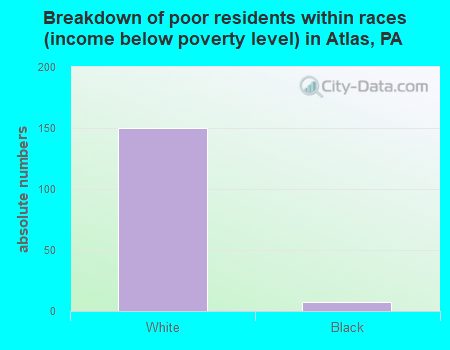 Breakdown of poor residents within races (income below poverty level) in Atlas, PA