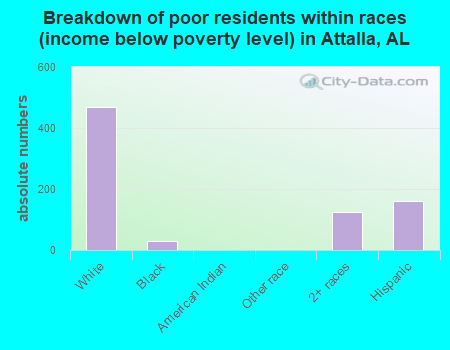 Breakdown of poor residents within races (income below poverty level) in Attalla, AL