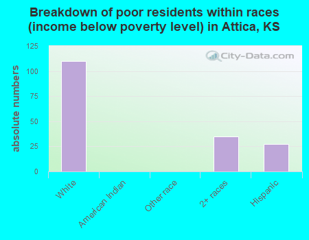 Breakdown of poor residents within races (income below poverty level) in Attica, KS