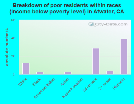 Breakdown of poor residents within races (income below poverty level) in Atwater, CA