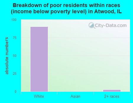 Breakdown of poor residents within races (income below poverty level) in Atwood, IL