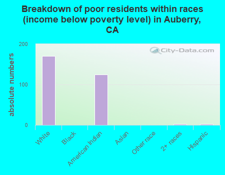Breakdown of poor residents within races (income below poverty level) in Auberry, CA