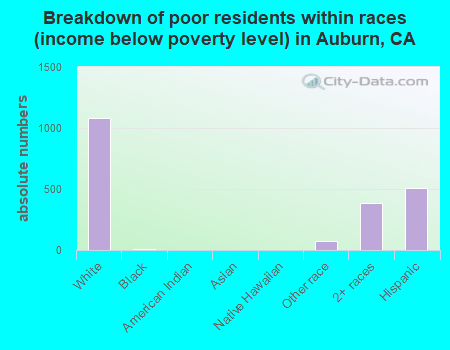 Breakdown of poor residents within races (income below poverty level) in Auburn, CA