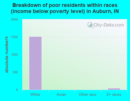 Breakdown of poor residents within races (income below poverty level) in Auburn, IN