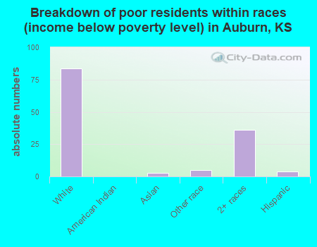Breakdown of poor residents within races (income below poverty level) in Auburn, KS