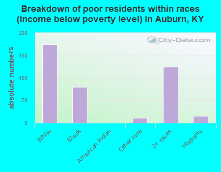 Breakdown of poor residents within races (income below poverty level) in Auburn, KY