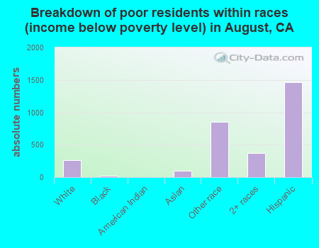 Breakdown of poor residents within races (income below poverty level) in August, CA
