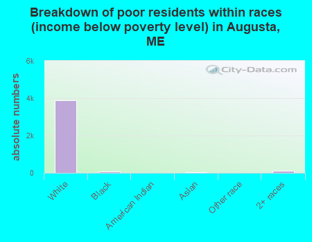 Breakdown of poor residents within races (income below poverty level) in Augusta, ME