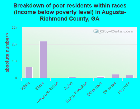 Breakdown of poor residents within races (income below poverty level) in Augusta-Richmond County, GA