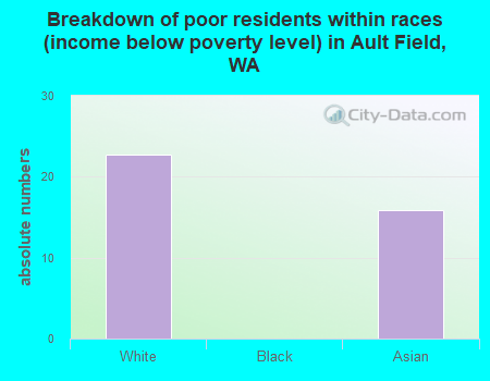 Breakdown of poor residents within races (income below poverty level) in Ault Field, WA