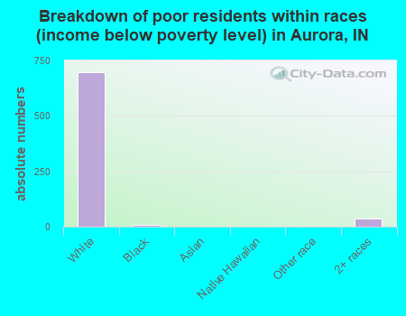 Breakdown of poor residents within races (income below poverty level) in Aurora, IN