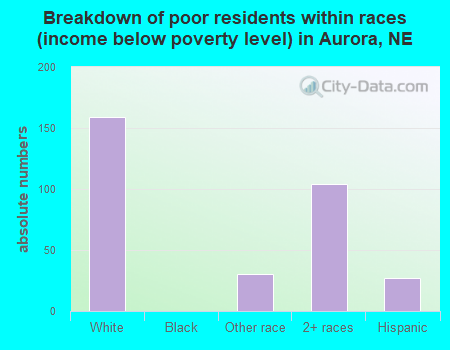 Breakdown of poor residents within races (income below poverty level) in Aurora, NE