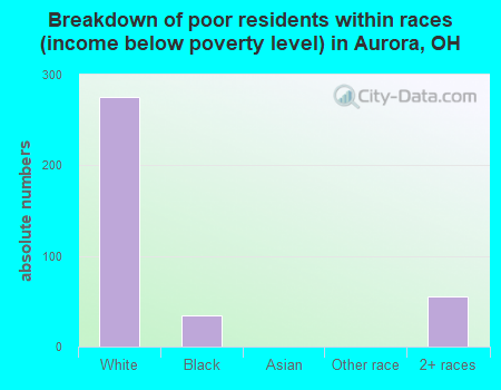 Breakdown of poor residents within races (income below poverty level) in Aurora, OH