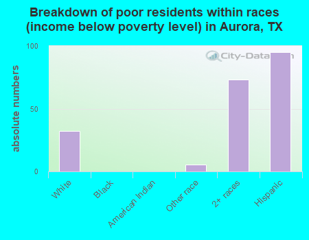 Breakdown of poor residents within races (income below poverty level) in Aurora, TX