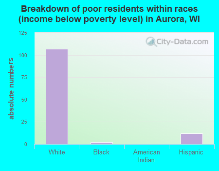 Breakdown of poor residents within races (income below poverty level) in Aurora, WI