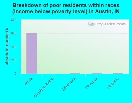 Breakdown of poor residents within races (income below poverty level) in Austin, IN