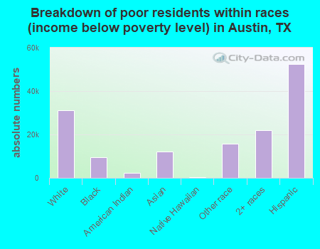 Breakdown of poor residents within races (income below poverty level) in Austin, TX