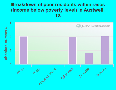 Breakdown of poor residents within races (income below poverty level) in Austwell, TX