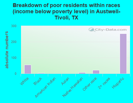 Breakdown of poor residents within races (income below poverty level) in Austwell-Tivoli, TX