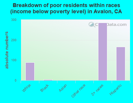 Breakdown of poor residents within races (income below poverty level) in Avalon, CA