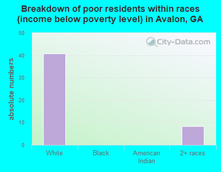 Breakdown of poor residents within races (income below poverty level) in Avalon, GA