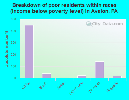 Breakdown of poor residents within races (income below poverty level) in Avalon, PA