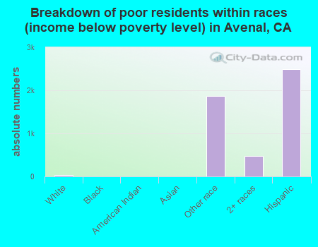 Breakdown of poor residents within races (income below poverty level) in Avenal, CA