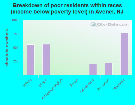 Breakdown of poor residents within races (income below poverty level) in Avenel, NJ