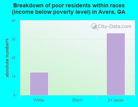 Breakdown of poor residents within races (income below poverty level) in Avera, GA