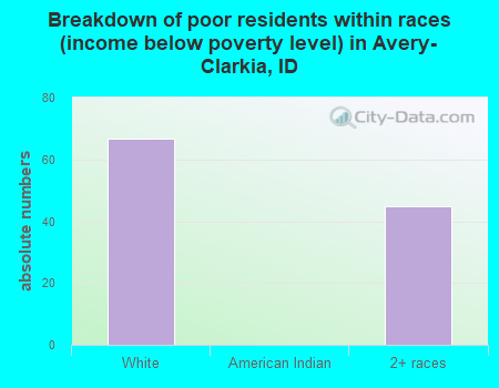 Breakdown of poor residents within races (income below poverty level) in Avery-Clarkia, ID