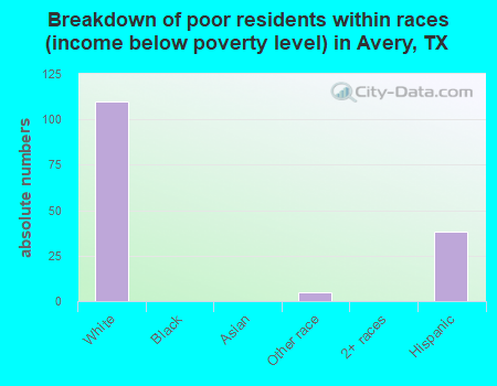Breakdown of poor residents within races (income below poverty level) in Avery, TX