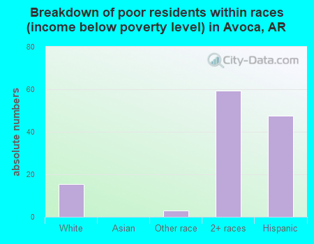Breakdown of poor residents within races (income below poverty level) in Avoca, AR