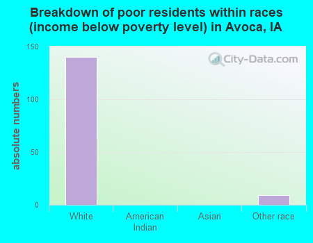 Breakdown of poor residents within races (income below poverty level) in Avoca, IA