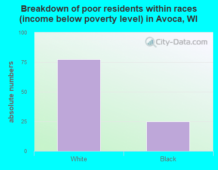 Breakdown of poor residents within races (income below poverty level) in Avoca, WI