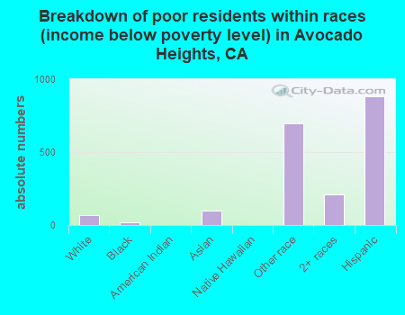 Breakdown of poor residents within races (income below poverty level) in Avocado Heights, CA