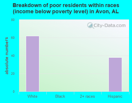 Breakdown of poor residents within races (income below poverty level) in Avon, AL