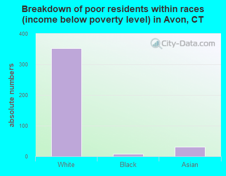 Breakdown of poor residents within races (income below poverty level) in Avon, CT