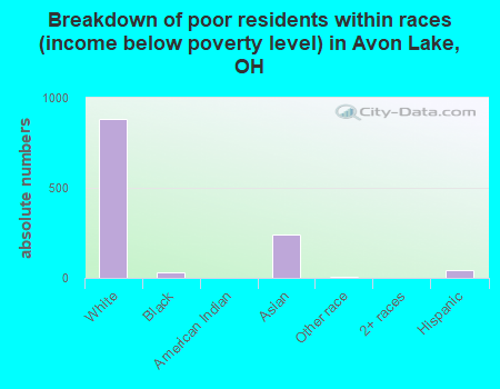 Breakdown of poor residents within races (income below poverty level) in Avon Lake, OH