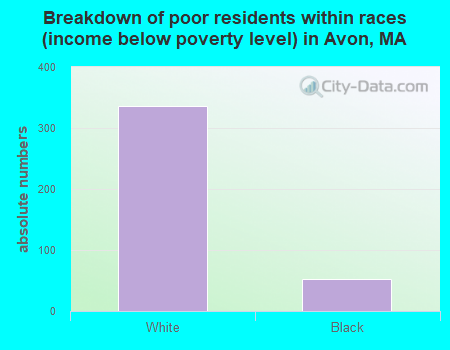 Breakdown of poor residents within races (income below poverty level) in Avon, MA