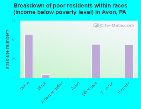 Breakdown of poor residents within races (income below poverty level) in Avon, PA