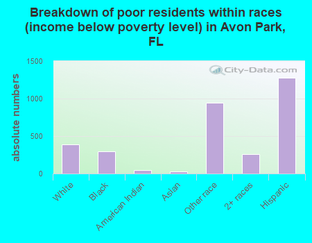 Breakdown of poor residents within races (income below poverty level) in Avon Park, FL