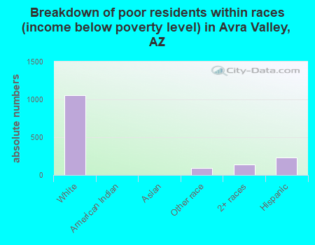 Breakdown of poor residents within races (income below poverty level) in Avra Valley, AZ