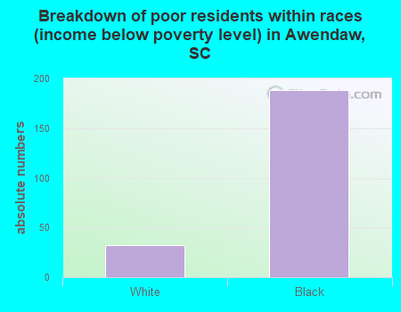Breakdown of poor residents within races (income below poverty level) in Awendaw, SC