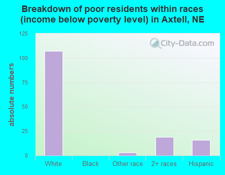 Breakdown of poor residents within races (income below poverty level) in Axtell, NE