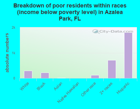 Breakdown of poor residents within races (income below poverty level) in Azalea Park, FL