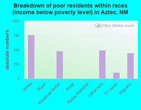 Breakdown of poor residents within races (income below poverty level) in Aztec, NM